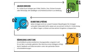 Weginfo Anliegenstelle